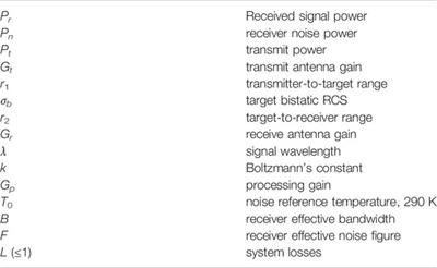 Learning Resource Allocation in Active-Passive Radar Sensor Networks